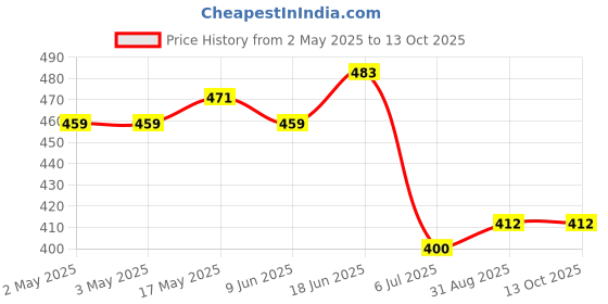 industrybuying.com Bourns POT, LINEAR, 10K, 0.25W, 20%, FLATTED Model No - 3310Y-101-103L bourns Price History Graph from 2 May 2025 to 13 Oct 2025