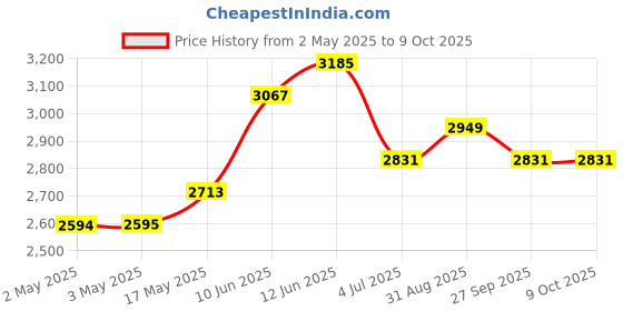 industrybuying.com Bourns POT, LINEAR, 10K, 2W, 3%, SLOTTED Model No - 3549S-1AA-103B bourns Price History Graph from 2 May 2025 to 7 Oct 2025