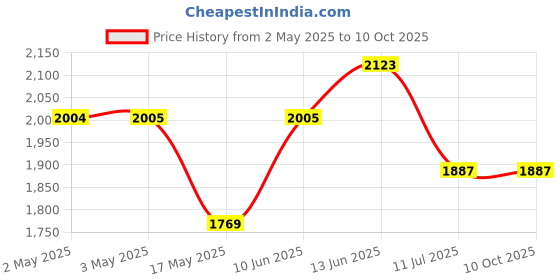 industrybuying.com Bourns POT, LINEAR, 10K, 2W, 5%, SLOTTED Model No - 3590P-2-103L bourns Price History Graph from 2 May 2025 to 9 Oct 2025