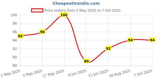 industrybuying.com Bourns POT, LINEAR, 1K, 0.05W, 20%, KNURLED Model No - PTV09A-4025S-A102 bourns Price History Graph from 2 May 2025 to 7 Oct 2025