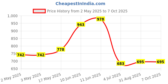 industrybuying.com Bourns POT, LINEAR, 1K, 2W, 10%, SLOTTED Model No - 93A1A-B24-A10L bourns Price History Graph from 2 May 2025 to 7 Oct 2025