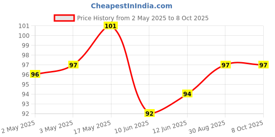 industrybuying.com Bourns POT, LINEAR, 20K, 0.05W, 20%, FLATTED Model No - PTV09A-4225F-B203 bourns Price History Graph from 2 May 2025 to 6 Oct 2025