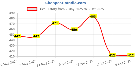industrybuying.com Bourns POT, LINEAR, 20K, 0.25W, 20%, FLATTED Model No - 3310C-101-203L bourns Price History Graph from 2 May 2025 to 7 Oct 2025
