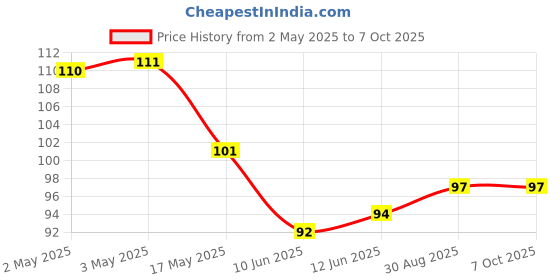 industrybuying.com Bourns POT, LINEAR, 50K, 0.05W, 20%, FLATTED Model No - PTV09A-4225F-A503 bourns Price History Graph from 2 May 2025 to 5 Oct 2025
