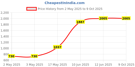 industrybuying.com Bourns POT, LINEAR, 50K, 2W, 10%, SLOTTED Model No - 93A1A-B28-A18L bourns Price History Graph from 2 May 2025 to 9 Oct 2025