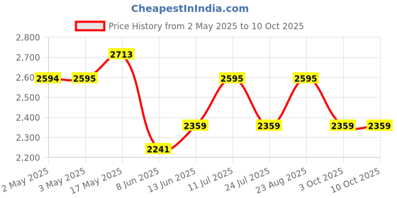 industrybuying.com Bourns POT, PRECISION, 1KOHM, 20.63MM, 20% Model No - 3590S-4-102L bourns Price History Graph from 2 May 2025 to 10 Oct 2025