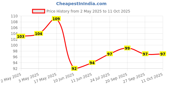 industrybuying.com Bourns POT, ROTARY, 100K, 9MM, 20% Model No - PTV09A-4225F-B104 bourns Price History Graph from 2 May 2025 to 11 Oct 2025