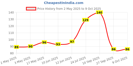 industrybuying.com Bourns POT, ROTARY, 100KOHM, 9MM, 20% Model No - PTV09A-4020F-B104 bourns Price History Graph from 2 May 2025 to 8 Oct 2025