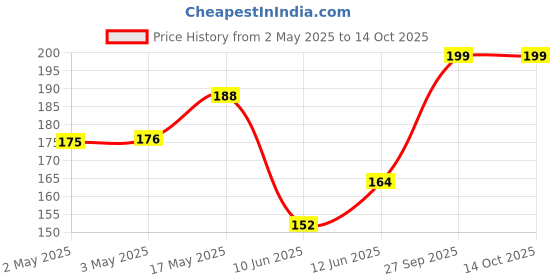 industrybuying.com Bourns POT, ROTARY, 10KOHM, 15MM, 20% Model No - PTV111-3415A-B103 bourns Price History Graph from 2 May 2025 to 13 Oct 2025