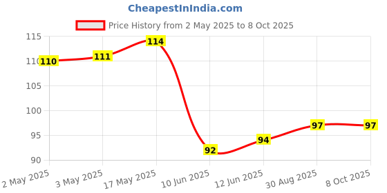 industrybuying.com Bourns POT, ROTARY, 10KOHM, 9MM, 20% Model No - PTV09A-2015F-B103 bourns Price History Graph from 2 May 2025 to 8 Oct 2025