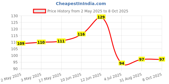 industrybuying.com Bourns POT, ROTARY, 10KOHM, 9MM, 20% Model No - PTV09A-4020F-A103 bourns Price History Graph from 2 May 2025 to 7 Oct 2025