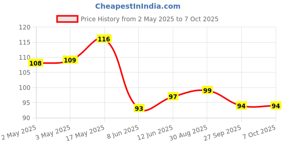 industrybuying.com Bourns POT, ROTARY, 10KOHM, 9MM, 20% Model No - PTV09A-4020F-B103 bourns Price History Graph from 2 May 2025 to 6 Oct 2025