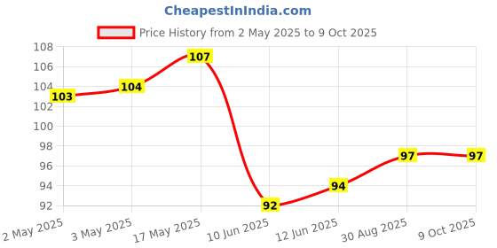 industrybuying.com Bourns POT, ROTARY, 10KOHM, 9MM, 20% Model No - PTV09A-4020U-B103 bourns Price History Graph from 2 May 2025 to 9 Oct 2025