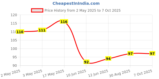 industrybuying.com Bourns POT, ROTARY, 10KOHM, 9MM, 20% Model No - PTV09A-4025F-B103 bourns Price History Graph from 2 May 2025 to 7 Oct 2025