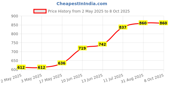 industrybuying.com Bourns POT, ROTARY, 1KOHM, 22MM, 20% Model No - 91R1A-R22-B10L bourns Price History Graph from 2 May 2025 to 7 Oct 2025