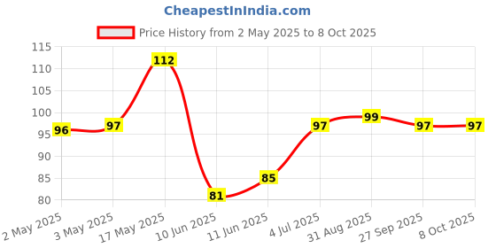 industrybuying.com Bourns POT, ROTARY, 1KOHM, 9MM, 20% Model No - PTV09A-4225F-B102 bourns Price History Graph from 2 May 2025 to 8 Oct 2025