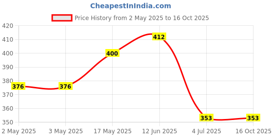 industrybuying.com Bourns POT, ROTARY, 200KOHM, 9MM, 20% Model No - 3310Y-001-204L bourns Price History Graph from 2 May 2025 to 16 Oct 2025