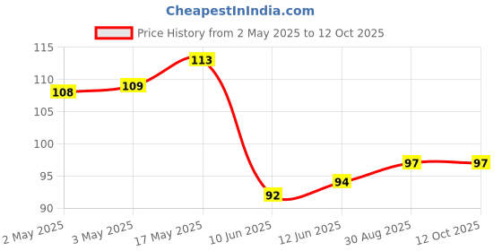 industrybuying.com Bourns POT, ROTARY, 50KOHM, 9MM, 20% Model No - PTV09A-4025F-B503 bourns Price History Graph from 2 May 2025 to 12 Oct 2025