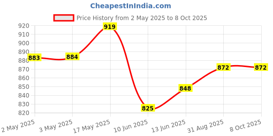industrybuying.com Bourns POT, ROTARY, 5KOHM, 22.23MM, 10% Model No - 93A1A-B28-A13L bourns Price History Graph from 2 May 2025 to 8 Oct 2025