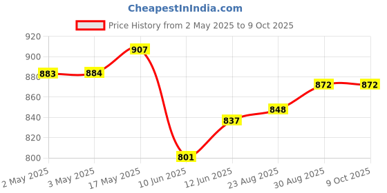 industrybuying.com Bourns POT, ROTARY, 5KOHM, 22MM, 20% Model No - 91R1A-R22-B13L bourns Price History Graph from 2 May 2025 to 8 Oct 2025