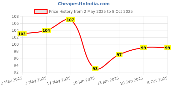 industrybuying.com Bourns POT, ROTARY, 5KOHM, 9MM, 20% Model No - PTV09A-4225F-B502 bourns Price History Graph from 2 May 2025 to 8 Oct 2025