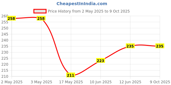 industrybuying.com Bourns POT, SLIDE, 10K, 20%, 0.1W Model No - PTL30-15G1-103B1 bourns Price History Graph from 2 May 2025 to 8 Oct 2025