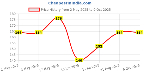industrybuying.com Bourns POT, SLIDE, 10KOHM, 0.2W Model No - PTA3043-2010CIB103 bourns Price History Graph from 2 May 2025 to 8 Oct 2025