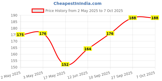 industrybuying.com Bourns POT, SLIDE, 250KOHM, 0.1W Model No - PTA2043-2010CIB254 bourns Price History Graph from 2 May 2025 to 6 Oct 2025