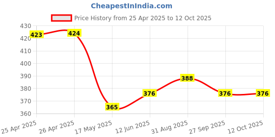 industrybuying.com Bourns POT, TRIMMER, 10K, 11 TURN, SMD Model No - 3224W-1-103E bourns Price History Graph from 25 Apr 2025 to 11 Oct 2025
