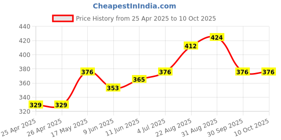 industrybuying.com Bourns POT, TRIMMER, 10K, 12 TURN, 3 PIN Model No - 3266W-1-103LF bourns Price History Graph from 25 Apr 2025 to 9 Oct 2025