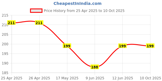 industrybuying.com Bourns POT, TRIMMER, 10K, 15 TURN, 3 PIN Model No - 3006P-1-103LF bourns Price History Graph from 25 Apr 2025 to 10 Oct 2025
