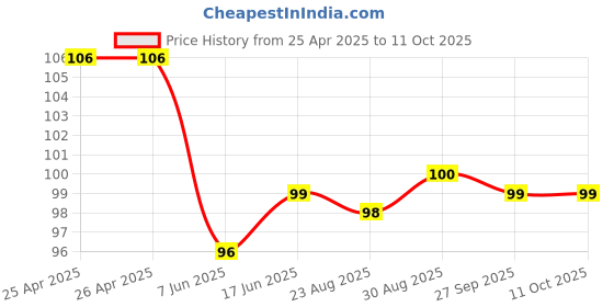 industrybuying.com Bourns POT, TRIMMER, 10K, 3 PIN Model No - 3362P-1-103LF bourns Price History Graph from 25 Apr 2025 to 11 Oct 2025