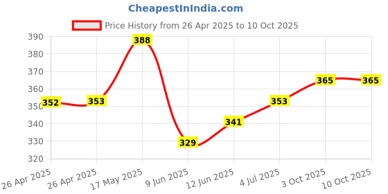industrybuying.com Bourns POT, TRIMMER, 10KOHM, 25TURN, PANEL Model No - 3296W-1-103RLF bourns Price History Graph from 26 Apr 2025 to 10 Oct 2025