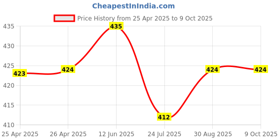 industrybuying.com Bourns POT, TRIMMER, 1K, 11 TURN, SMD Model No - 3224W-1-102E bourns Price History Graph from 25 Apr 2025 to 9 Oct 2025
