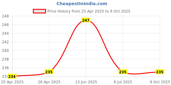 industrybuying.com Bourns POT, TRIMMER, 1KOHM, 1TURN, PANEL Model No - 3362F-1-102LF bourns Price History Graph from 25 Apr 2025 to 8 Oct 2025