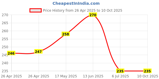industrybuying.com Bourns POT, TRIMMER, 1MOHM, 1TURN, PANEL Model No - 3362F-1-105LF bourns Price History Graph from 26 Apr 2025 to 9 Oct 2025