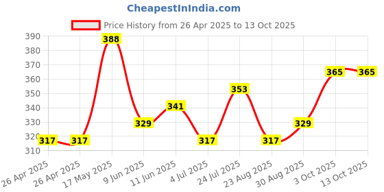 industrybuying.com Bourns POT, TRIMMER, 50KOHM, 25TURN, PANEL Model No - 3296W-1-503RLF bourns Price History Graph from 26 Apr 2025 to 13 Oct 2025