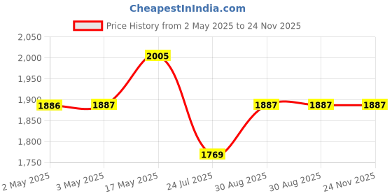 industrybuying.com Bourns POT, WIREWOUND, 200 OHM, 0.05, 2W Model No - 3590S-1-201L bourns Price History Graph from 2 May 2025 to 24 Nov 2025