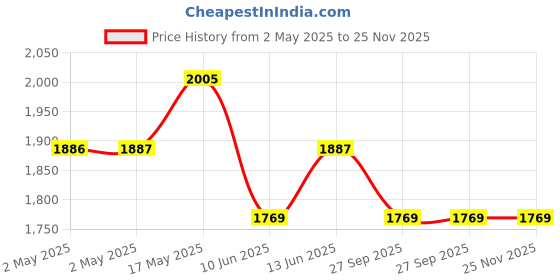 industrybuying.com Bourns POT, WIREWOUND, 2KOHM, 5%, 2W Model No - 3590S-2-202L bourns Price History Graph from 2 May 2025 to 25 Nov 2025