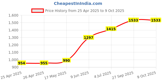 industrybuying.com Bourns POTENTIOMETER, 0.5W, 10K Model No - 3292W-1-103LF bourns Price History Graph from 25 Apr 2025 to 9 Oct 2025