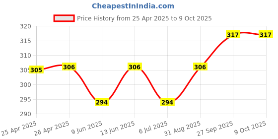 industrybuying.com Bourns POTENTIOMETER, 0.5W, 5K Model No - 3299X-1-502LF bourns Price History Graph from 25 Apr 2025 to 9 Oct 2025