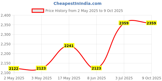 industrybuying.com Bourns POTENTIOMETER, 10 TURN, 100K Model No - 3590S-1-104L bourns Price History Graph from 2 May 2025 to 8 Oct 2025