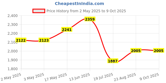industrybuying.com Bourns POTENTIOMETER, 10 TURN, 50K Model No - 3590S-1-503L bourns Price History Graph from 2 May 2025 to 8 Oct 2025