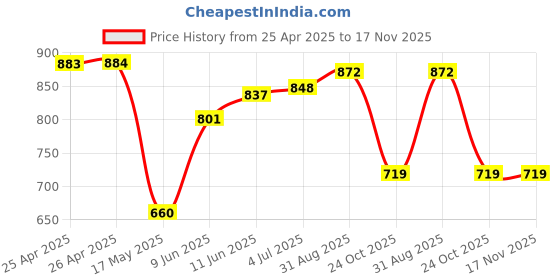 industrybuying.com Bourns POTENTIOMETER, 100K Model No - 91A1A-B28-B20L bourns Price History Graph from 25 Apr 2025 to 16 Nov 2025