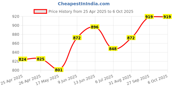 industrybuying.com Bourns POTENTIOMETER, 100K Model No - 91A1A-B28-D20L bourns Price History Graph from 25 Apr 2025 to 6 Oct 2025