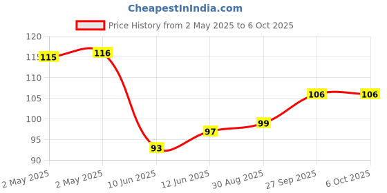 industrybuying.com Bourns POTENTIOMETER, 10K, 0.05W, 20%, PANEL Model No - PTV09A-4225F-B103 bourns Price History Graph from 2 May 2025 to 5 Oct 2025