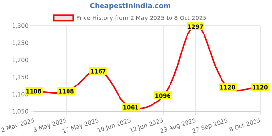 industrybuying.com Bourns POTENTIOMETER, 10K, 20% Model No - 91A1A-G24-B15L bourns Price History Graph from 2 May 2025 to 8 Oct 2025