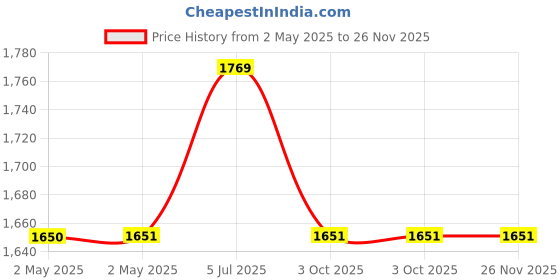 industrybuying.com Bourns POTENTIOMETER, 10K, 5%, LINEAR, 2W Model No - 3590S-2-103L bourns Price History Graph from 2 May 2025 to 25 Nov 2025