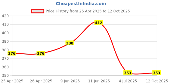 industrybuying.com Bourns POTENTIOMETER, 10K Model No - 3310C-001-103L bourns Price History Graph from 25 Apr 2025 to 12 Oct 2025
