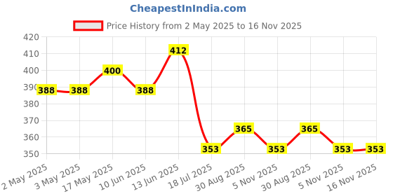 industrybuying.com Bourns POTENTIOMETER, 10K Model No - 3310P-001-103L bourns Price History Graph from 2 May 2025 to 16 Nov 2025